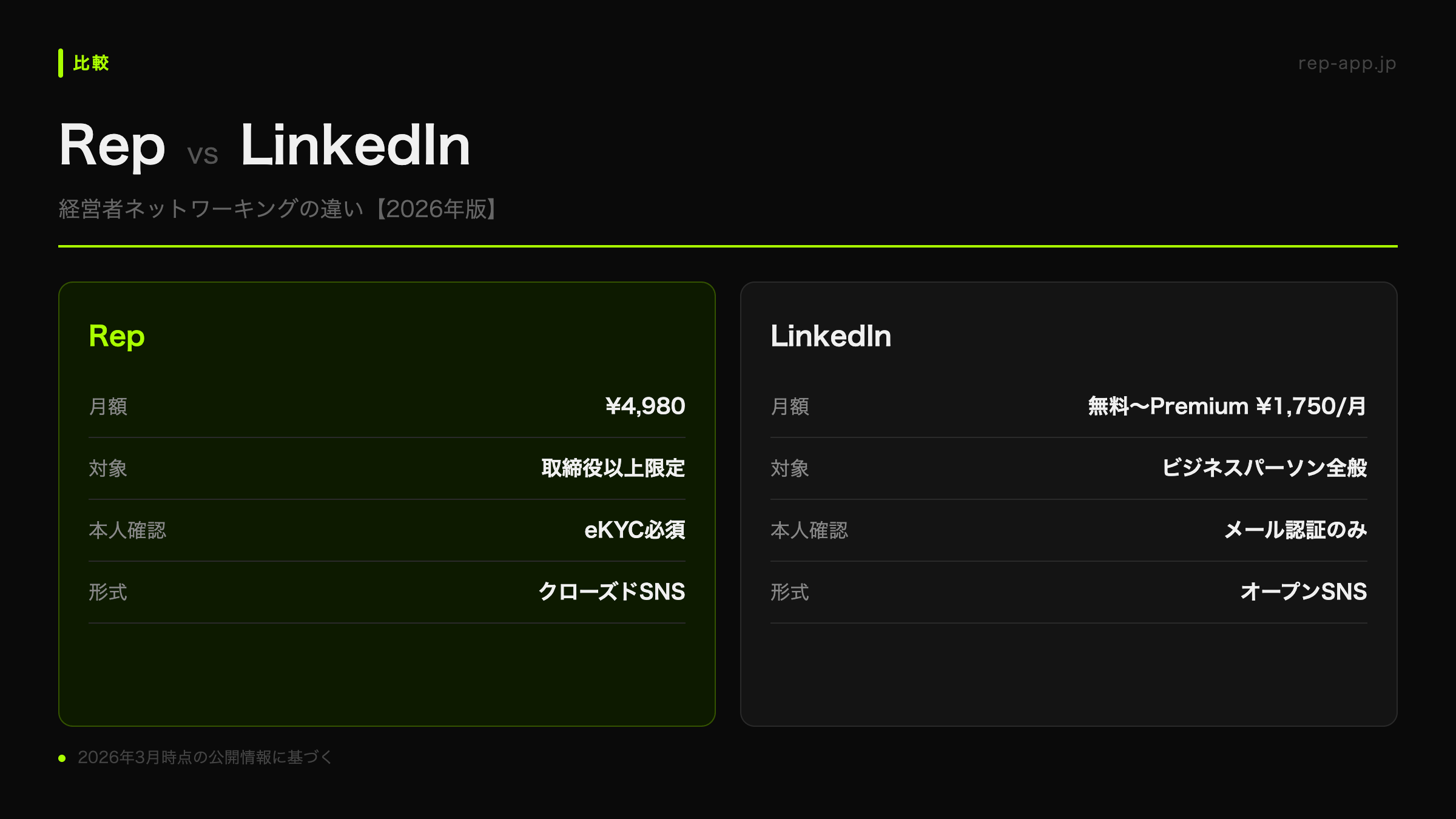 Rep vs LinkedIn 比較表:月額・対象・本人確認・形式の違い